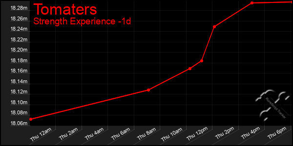 Last 24 Hours Graph of Tomaters