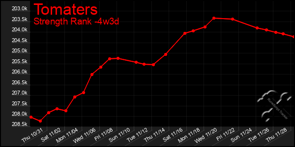 Last 31 Days Graph of Tomaters