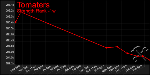 Last 7 Days Graph of Tomaters