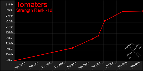 Last 24 Hours Graph of Tomaters