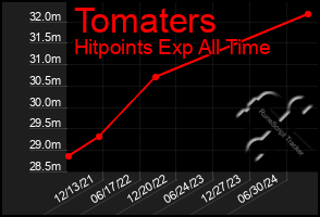 Total Graph of Tomaters