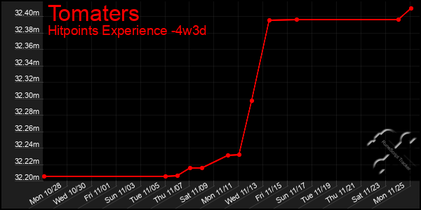 Last 31 Days Graph of Tomaters