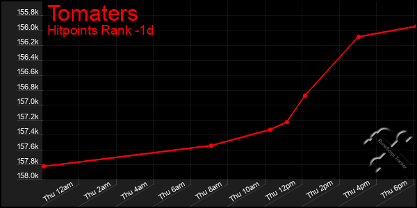 Last 24 Hours Graph of Tomaters