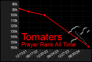 Total Graph of Tomaters