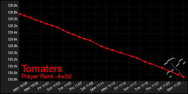 Last 31 Days Graph of Tomaters