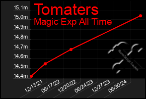 Total Graph of Tomaters