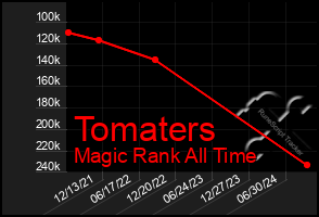 Total Graph of Tomaters