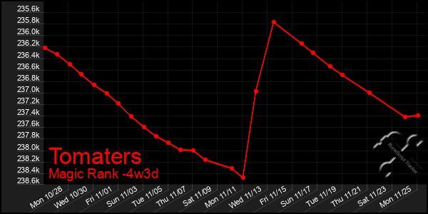 Last 31 Days Graph of Tomaters