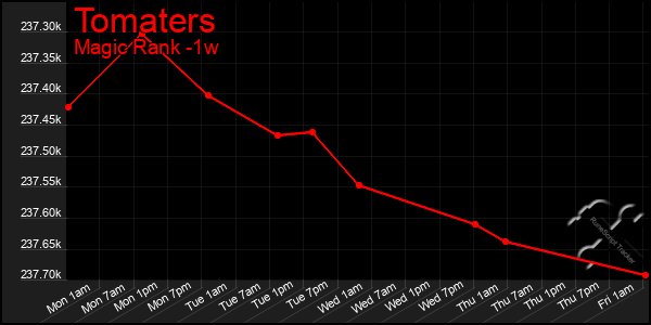 Last 7 Days Graph of Tomaters