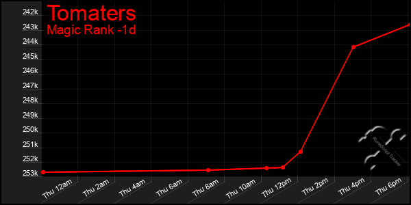 Last 24 Hours Graph of Tomaters