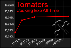 Total Graph of Tomaters