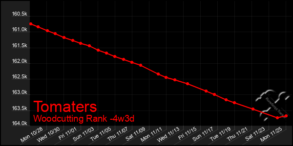 Last 31 Days Graph of Tomaters