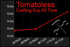Total Graph of Tomatoless
