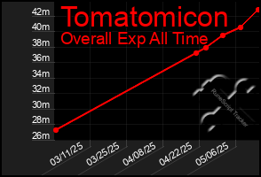 Total Graph of Tomatomicon