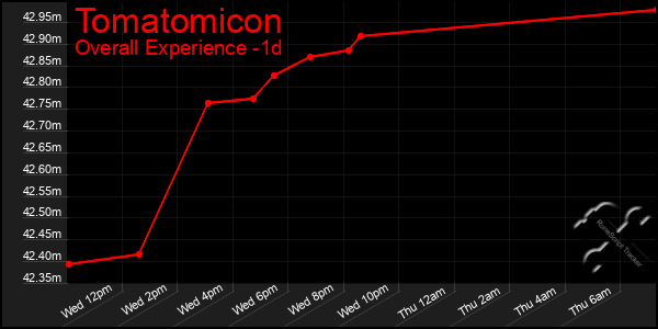 Last 24 Hours Graph of Tomatomicon
