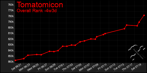 Last 31 Days Graph of Tomatomicon