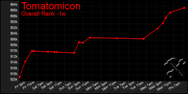 1 Week Graph of Tomatomicon