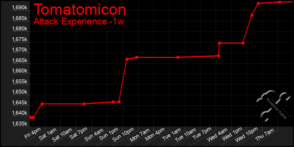 Last 7 Days Graph of Tomatomicon