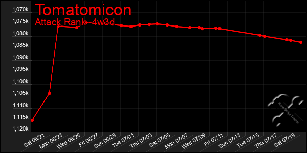 Last 31 Days Graph of Tomatomicon