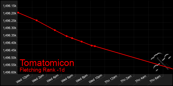 Last 24 Hours Graph of Tomatomicon