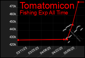 Total Graph of Tomatomicon