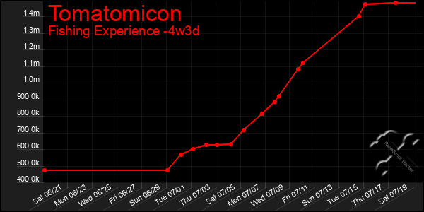 Last 31 Days Graph of Tomatomicon