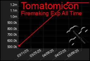 Total Graph of Tomatomicon