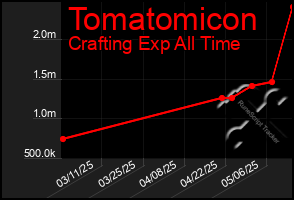 Total Graph of Tomatomicon