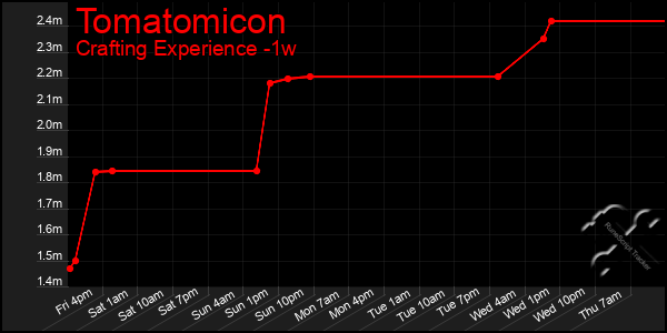 Last 7 Days Graph of Tomatomicon