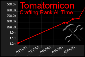 Total Graph of Tomatomicon