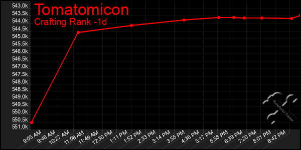 Last 24 Hours Graph of Tomatomicon