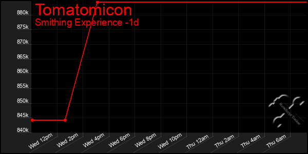 Last 24 Hours Graph of Tomatomicon