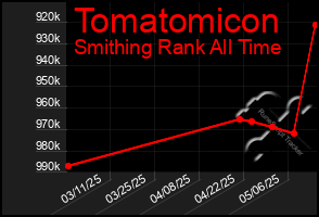 Total Graph of Tomatomicon