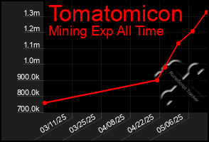 Total Graph of Tomatomicon
