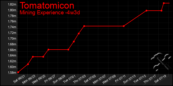 Last 31 Days Graph of Tomatomicon
