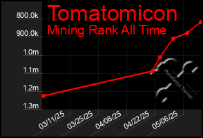 Total Graph of Tomatomicon
