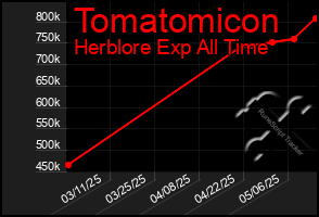 Total Graph of Tomatomicon