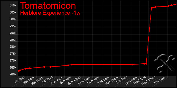 Last 7 Days Graph of Tomatomicon