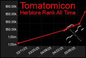 Total Graph of Tomatomicon