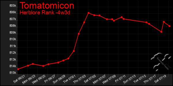 Last 31 Days Graph of Tomatomicon