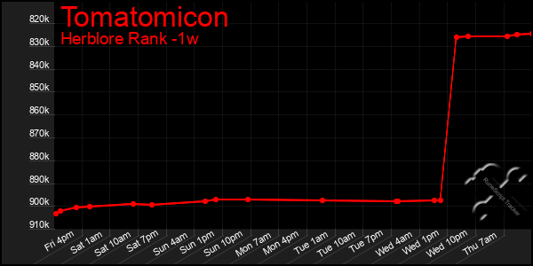 Last 7 Days Graph of Tomatomicon