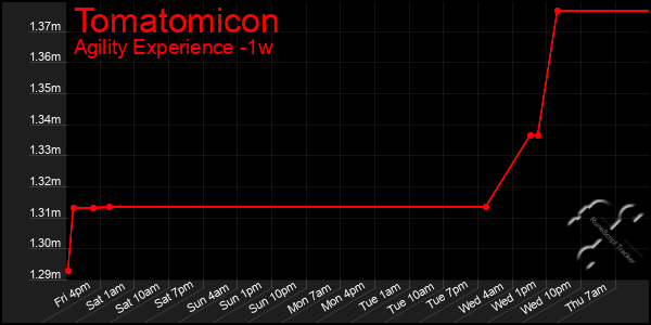 Last 7 Days Graph of Tomatomicon