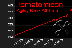 Total Graph of Tomatomicon