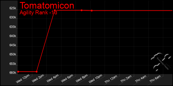 Last 24 Hours Graph of Tomatomicon