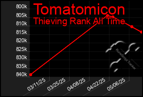Total Graph of Tomatomicon