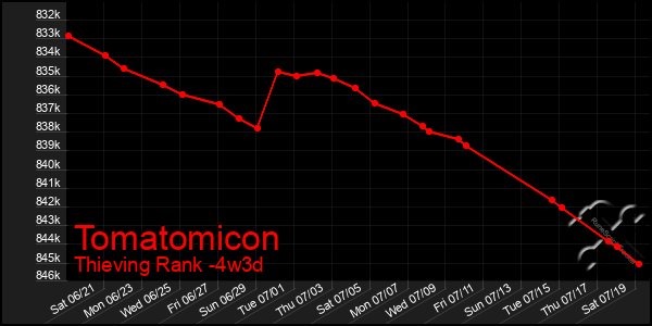 Last 31 Days Graph of Tomatomicon