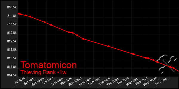 Last 7 Days Graph of Tomatomicon