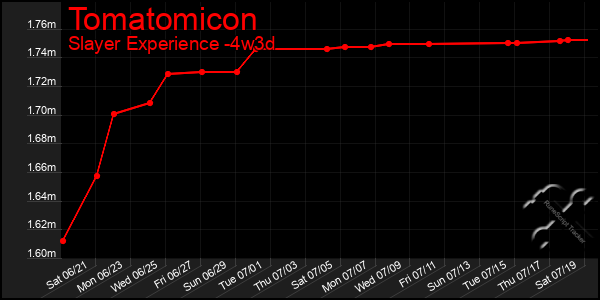 Last 31 Days Graph of Tomatomicon
