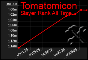 Total Graph of Tomatomicon