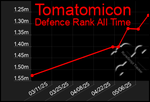 Total Graph of Tomatomicon